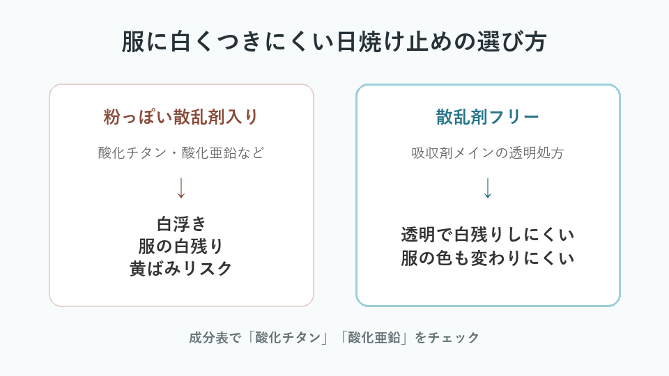 服に白くつきにくい日焼け止めの選び方を、散乱剤入りと散乱剤フリーで比較した図
