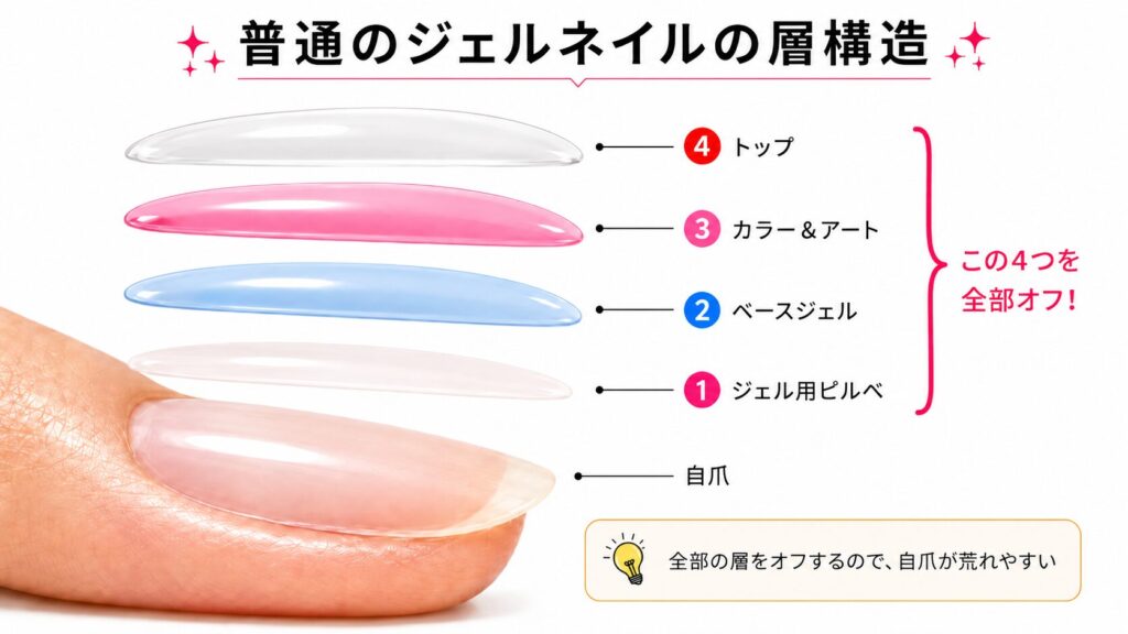 普通のジェルネイルの層構造。ジェル用ピルべ、ベースジェル、カラー＆アート、トップをすべてオフするため、自爪が荒れやすいことを示した図。