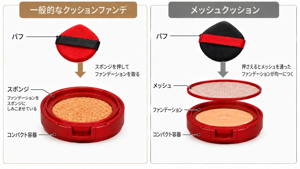 一般的なクッションファンデとメッシュクッションの構造を比較した説明画像