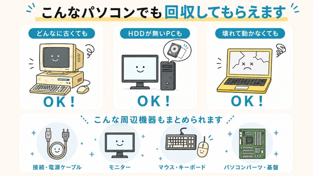 回収してもらえるパソコンや周辺機器を示した説明図