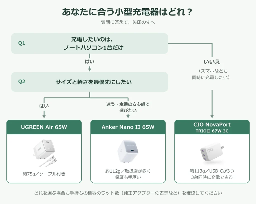 小型充電器の選び方。PC1台で小ささ・軽さ重視ならUGREEN Air 65W、定番重視ならAnker Nano II 65W、複数台を同時充電するならCIO NovaPort TRIOⅡ 67W 3C。