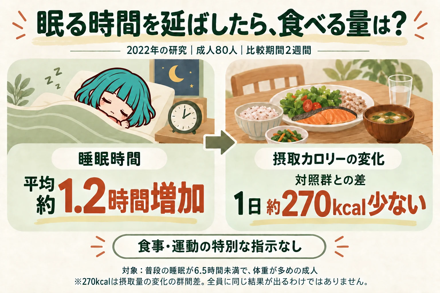睡眠時間が平均約1.2時間延びたグループでは、摂取カロリーの変化が対照群より1日約270kcal少なかった研究結果の図解。